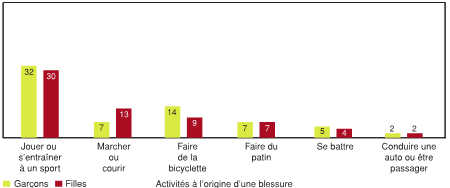 Figure 7.8 - Principales activit&eacute;s &agrave; l'origine d'une blessure chez les &eacute;l&egrave;ves de 6 ann&eacute;e, selon le sexe (% de toutes les activit&eacute;s; nota : la somme des pourcentages ne correspond pas &agrave; 100 %)