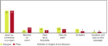 Figure 7.9 - Principales activit&eacute;s &agrave; l'origine d'une blessure chez les &eacute;l&egrave;ves de 8 ann&eacute;e, selon le sexe (% de toutes les activit&eacute;s; nota : la somme des pourcentages ne correspond pas &agrave; 100 %)
