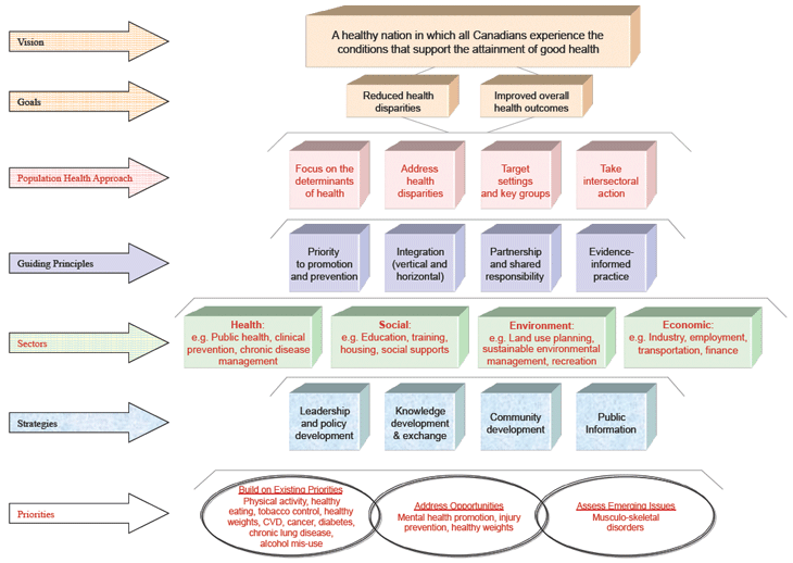 Strengthened Integrated Pan-Canadian Healthy Living Strategy Framework (PCHLS)