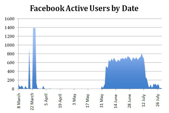 Facebook Active Users by Date