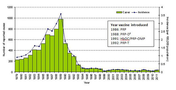 Figure 1. Reported cases* and incidence rate (per 100,000 population) of invasive disease due to Haemophilus influenza type b, and year of vaccine introduction.