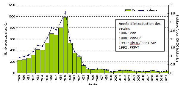 Figure 1. Cas signal&eacute;s* d'infection invasive &agrave; Haemophilus  influenzae de type b, incidence (pour 100 000&nbsp;habitants) de la maladie  et ann&eacute;e d'introduction des vaccins.