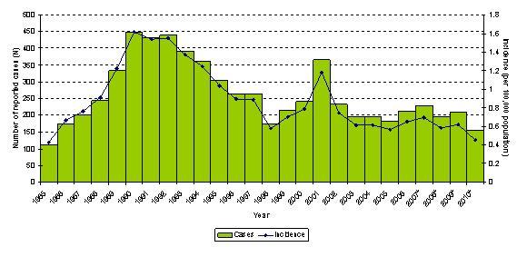 Figure 1. Reported cases and incidence (per 100,000) of invasive meningococcal disease in Canada, 1985 to 2010*.