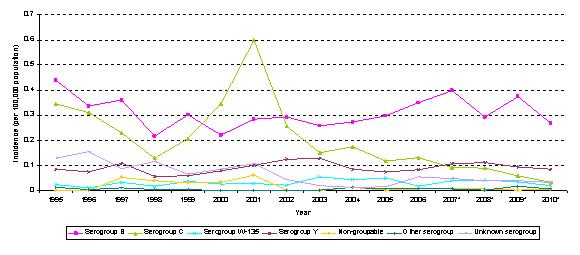 Figure 2. Incidence of invasive meningococcal disease per 100,000 population in Canada by serogroup and year, 1995 to 2010*.