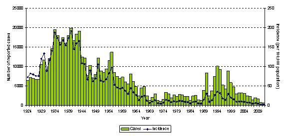 Figure 1 Reported incidence (per 100,000 population) of pertussis in Canada by year, 1924 to 2011*