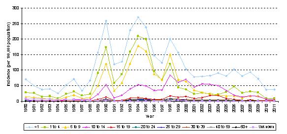 Figure 1 Reported incidence (per 100,000 population) of pertussis in Canada by year, 1924 to 2011*