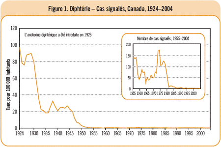 Figure 1. Dipht&eacute;rie - Cas singnal&eacute;s, 1924-2004