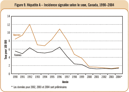 Figure 9. H&eacute;patite A - Incidence signal&eacute;e selon le sexe, Canada, 1990-2004