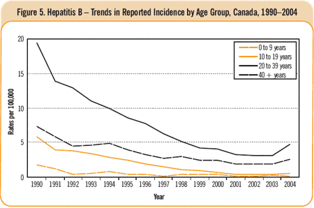 Figure 5. Hepatitis B - Trends in Reported Incidence by Age Group, Canada, 1990-2004