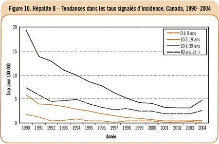 Figure 10. H&eacute;patite B - Tendances dans les taux signal&eacute;s d'incidence, Canada, 1990-2004