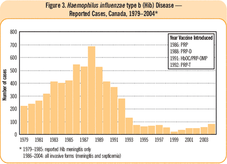 Figure 3. Haemophilus influenzae type b (Hib) Disease - Reported Cases, Canada, 1979-2004