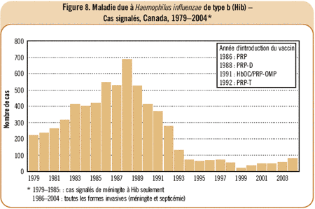 Figure 8. Maladie due &agrave; Haemophilus influenzae de type b (Hib) - Cas signal&eacute;s, Canada, 1979-2004