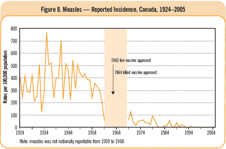 Figure 8. Measles - Reported Incidence, Canada, 1924-2005