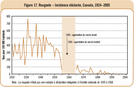 Figure 17. Rougeole - Incidence d&eacute;clar&eacute;e, Canada, 1924-2005