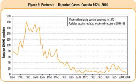 Figure 9. Pertussis - Reported Cases, Canada 1924-2004