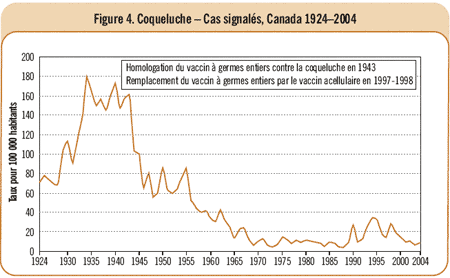 Figure 4. Coqueluche - Cas signal&eacute;s, Canada 1924-2004