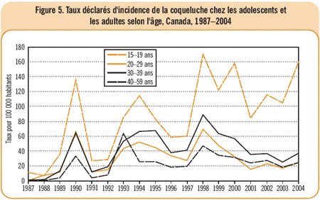 Figure 5. Taux d&eacute;clar&eacute;s d'incidence de la coqueluche chez les adolescents et les adultes selon l'&acirc;ge, Canada, 1987-2004