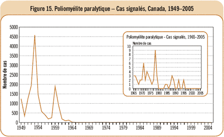 Figure 15. Poliomy&eacute;lite paralytique - Cas signal&eacute;s, Canada, 1949-2005