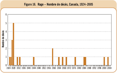 Figure 16. Rage - Nombre de d&eacute;c&egrave;s, Canada, 1924-2005