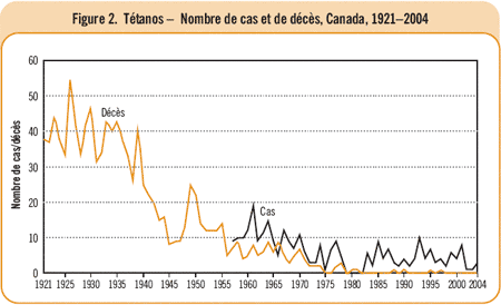 Figure 2. T&eacute;tanos - Nombre de cas et de d&eacute;c&egrave;s, Canada, 1921-2004