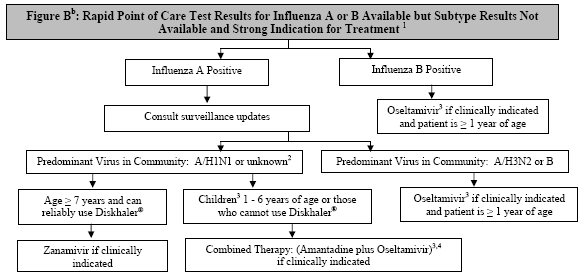 Figure Bb: Rapid point of care test results for Influenza A or B available but subtype results not available and strong indication for treatment(1)