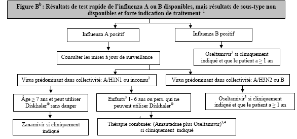 Figure Bb : Résultats rapides de test de l’influenza A ou B disponibles, mais résultats de sous-type non disponibles et les indications de traitement sont fortes(1)