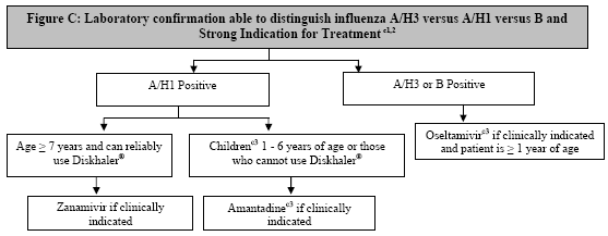 Figure C: Laboratory confirmation able to distinguish influenza A/H3 versus A/H1 versus B and Strong Indication for Treatment (c1,2)