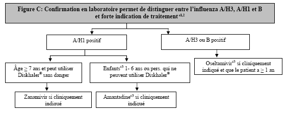 Figure C: LaborFigure C: Confirmation en laboratoire permet de distinguer entre l'influenza A/H3, A/H1 et B forte indication de traitement (c1,2)