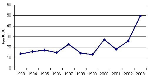 Figure 1. Nombre de blessures associées aux aimants pour 100 000 dossiers du SCHIRPT, 1993-2003, SCHIRPT, 13 ans et moins