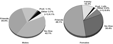 Who Youth Talk to About Mental Health Concerns
(By Gender)