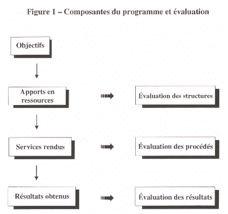Figure 1 - Composantes du prodramme et evaluation