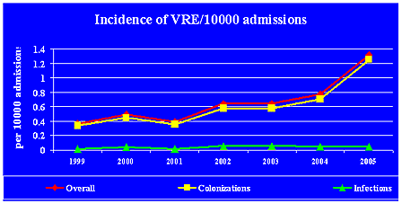 Incidence of VRE/1000 admissions