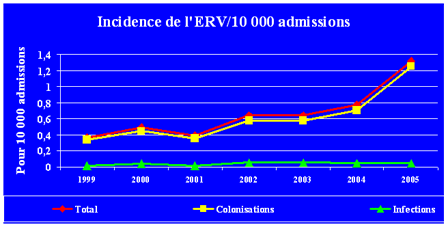 Incidence de l'ERV/10000 admissions