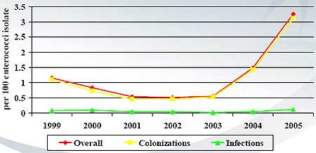 VRE Incidence Rates per 100 enterococcal isolates