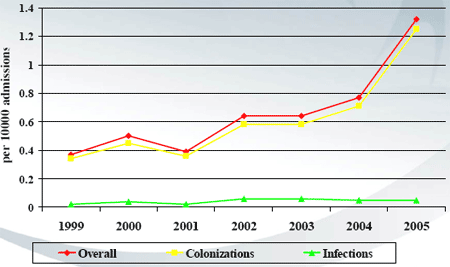 VRE per 1,000 patient admissions