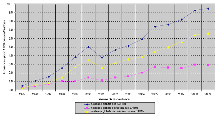Figure 1A: Incidences globales des SARMs, PCSIN 1995-2009 (pour 1 000 hospitalisations)