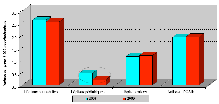 Figure 10A: Infections aux SARMs associées aux soins de santé par type d'hôpital, PCSIN 2008-2009 (pour 1 000 hospitalisations)