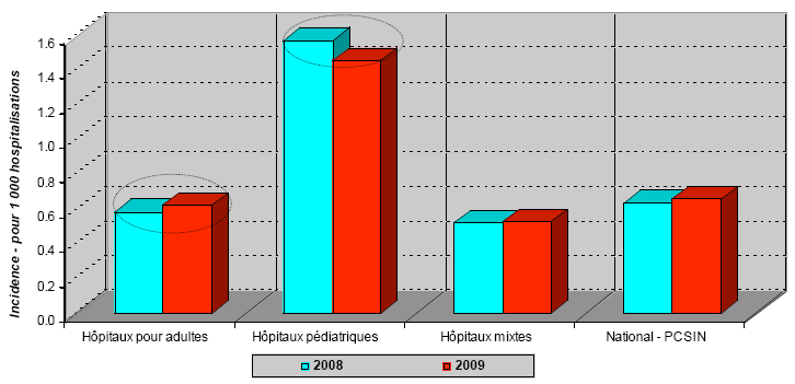Figure 10B: Infections aux SARMs de source communautaire par type d'hôpital, PCSIN 2008-2009 (pour 10 000 patient-jours)