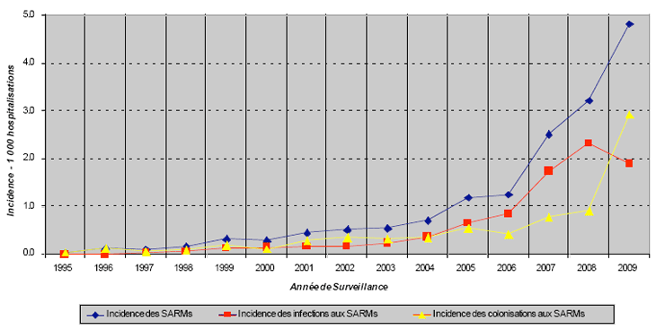 Figure 11A: Incidence des SARMs chez les patients de moins de 18 ans, PCSIN 1995-2009 (per 1 000 hospitalisations)