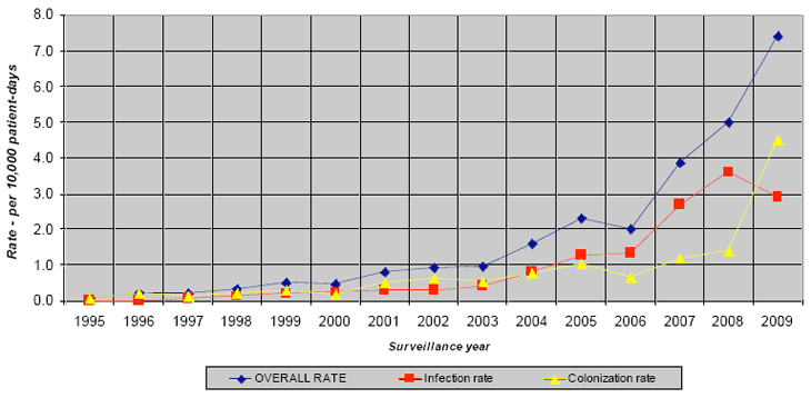 Figure 11B: Incidence des SARMs chez les patients de moins de 18 ans, PCSIN 1995-2009 (pour 10 000 patient-jours)