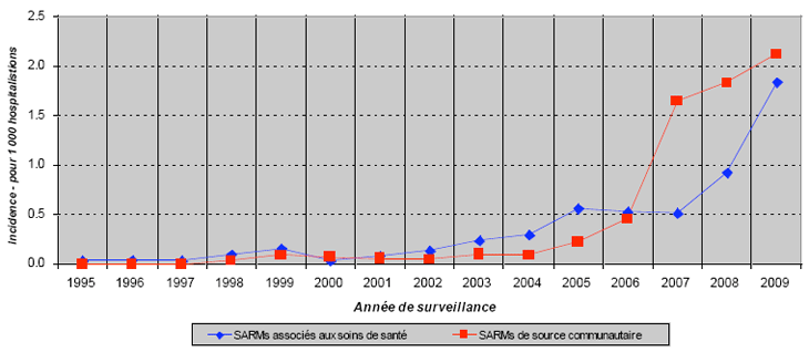 Figure 12A: Incidences des SARMs de source communautaire & associés aux soins de santé: Patients de moins de 18 ans, PCSIN 1995-2009 (pour 1 000 hospitalisations)