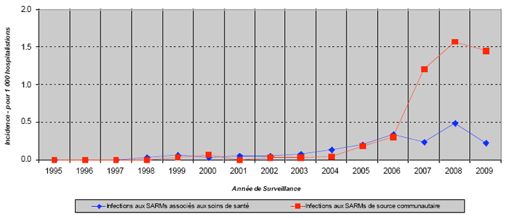 Figure 12B: Incidences des INFECTIONs aux SARMs associées aux soins de santé & de source communautaire: Patients de moins de 18 ans, PCSIN 1995-2009 (pour 1 000 hospitalisations)