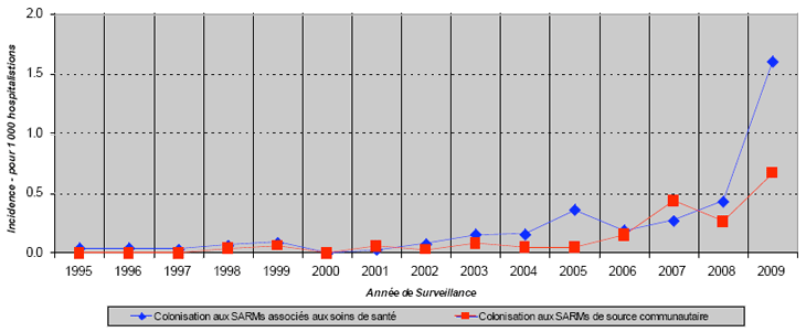 Figure 12C: Incidences des INFECTIONs aux SARMs de source communautaire & associés aux soins de santé: Patients de moins de 18 ans, PCSIN 1995-2009 (pour 1 000 hospitalisations)