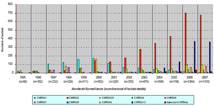 Figure 13A: Distribution des souches de SARM détectées chez des patients infectés, PCSIN 1995-2007