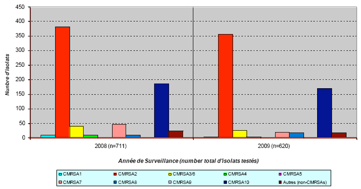Figure 13B: Distribution des souches de SARM détectées chez des patients infectés, PCSIN 2008-2009