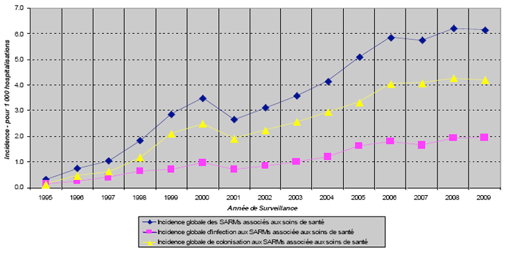 Figure 2A: Incidences des SARMs associés aux soins de santé, PCSIN 1995-2009 (pour 1 000 hospitalisations)