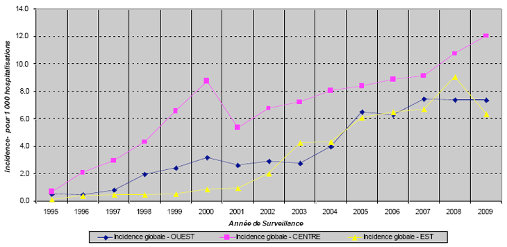Figure 3A: Incidences régionales des SARMs, PCSIN 1995 to 2009 (pour 1 000 hospitalisations)