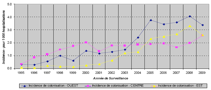 Figure 4A: Incidences régionales des INFECTIONS aux SARMs, PCSIN 1995- 2009 (pour 1 000 hospitalisations)