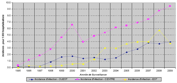Figure 5A: Incidences régionales des COLONISATIONS aux SARMs, PCSIN 1995-2009 ( pour 1 000 hospitalisations)
