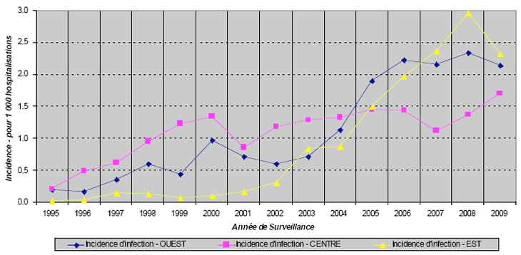 Figure 6A: Incidences régionales des INFECTIONS aux SARMs